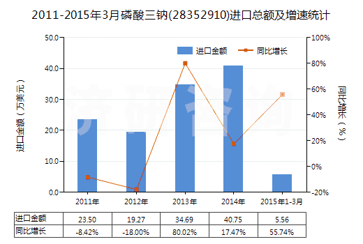 2011-2015年3月磷酸三鈉(28352910)進口總額及增速統(tǒng)計